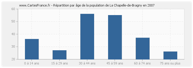 Répartition par âge de la population de La Chapelle-de-Bragny en 2007